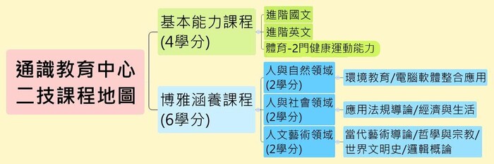 二技課程地圖圖片
