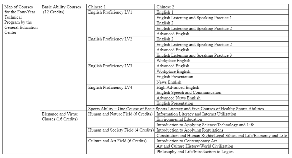 Map of Courses for the Four-Year Technical Program by the General Education CenterImage