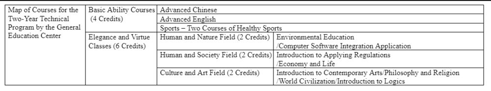 Map of Courses for the Two-Year Technical Program by the General Education CenterImage